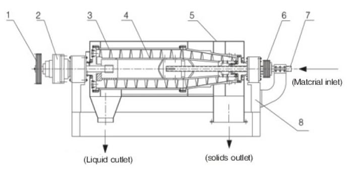 Estrutura da centrífuga decanter